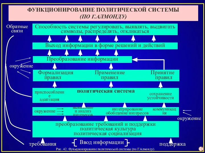 Рис. 42. Функционирование политической системы (по Г.Алмонду). ФУНКЦИОНИРОВАНИЕ ПОЛИТИЧЕСКОЙ СИСТЕМЫ (ПО