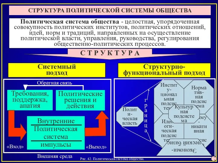 Рис. 42. Политическая система общества. СТРУКТУРА ПОЛИТИЧЕСКОЙ СИСТЕМЫ ОБЩЕСТВА Политическая система