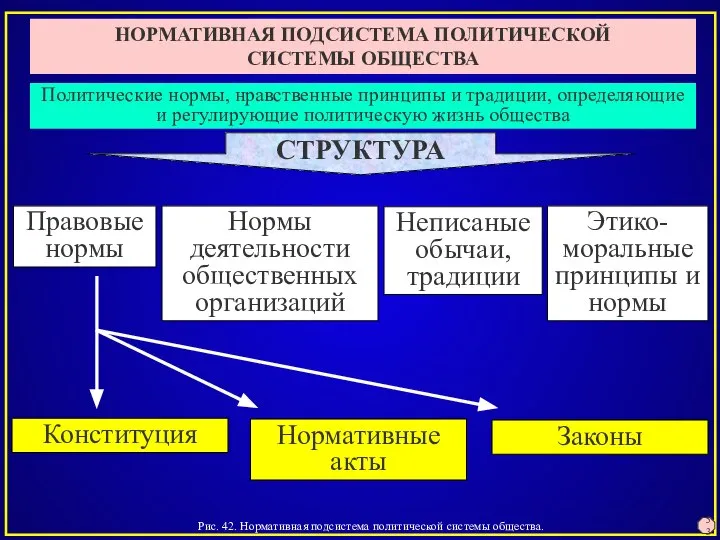 Рис. 42. Нормативная подсистема политической системы общества. 53 НОРМАТИВНАЯ ПОДСИСТЕМА ПОЛИТИЧЕСКОЙ