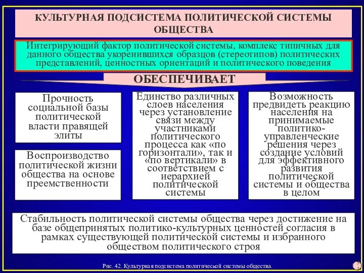 Рис. 42. Культурная подсистема политической системы общества. 53 КУЛЬТУРНАЯ ПОДСИСТЕМА ПОЛИТИЧЕСКОЙ