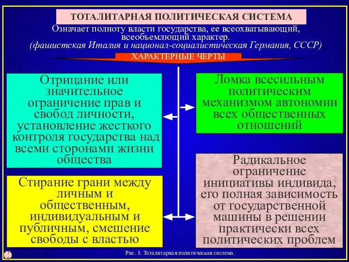 Рис. 8. Тоталитарная политическая система. 16 ТОТАЛИТАРНАЯ ПОЛИТИЧЕСКАЯ СИСТЕМА ХАРАКТЕРНЫЕ ЧЕРТЫ