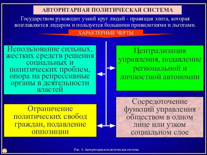 Рис. 8. Авторитарная политическая система. 16 АВТОРИТАРНАЯ ПОЛИТИЧЕСКАЯ СИСТЕМА ХАРАКТЕРНЫЕ ЧЕРТЫ