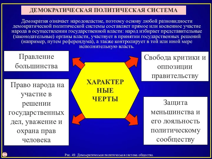 Рис. 49. Демократическая политическая система общества. 60 Правление большинства Свобода критики