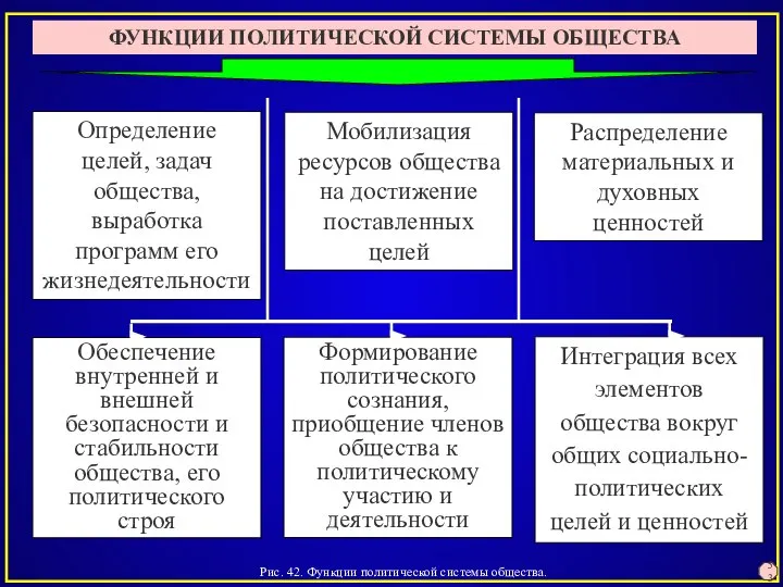 Рис. 42. Функции политической системы общества. 53 ФУНКЦИИ ПОЛИТИЧЕСКОЙ СИСТЕМЫ ОБЩЕСТВА