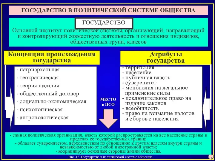 Рис. 42. Государство в политической системе общества. 53 ГОСУДАРСТВО В ПОЛИТИЧЕСКОЙ