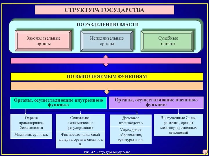 ПО ВЫПОЛНЯЕМЫМ ФУНКЦИЯМ Органы, осуществляющие внутреннюю функцию Органы, осуществляющие внешнюю функцию