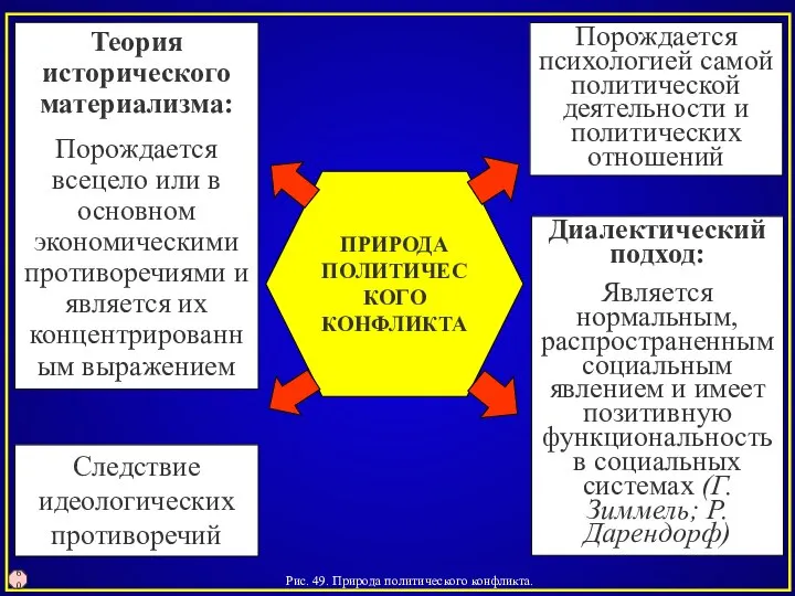 Рис. 49. Природа политического конфликта. 60 Теория исторического материализма: Порождается всецело