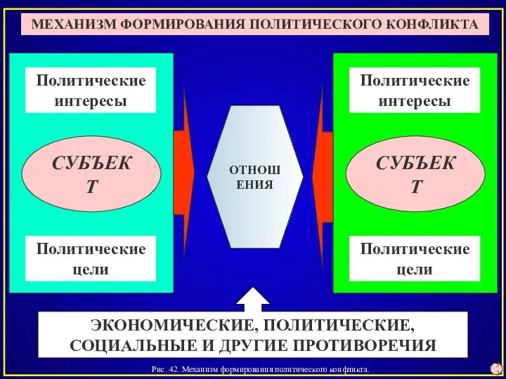 Рис. 42. Механизм формирования политического конфликта. 53 МЕХАНИЗМ ФОРМИРОВАНИЯ ПОЛИТИЧЕСКОГО КОНФЛИКТА