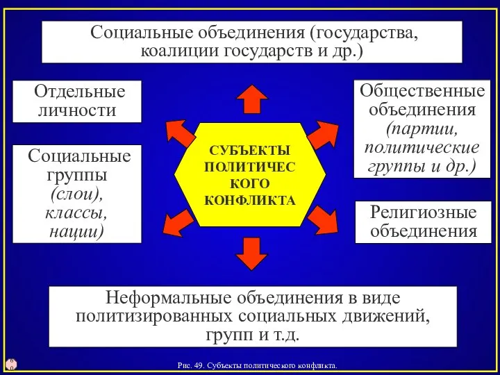 Рис. 49. Субъекты политического конфликта. 60 Отдельные личности Неформальные объединения в