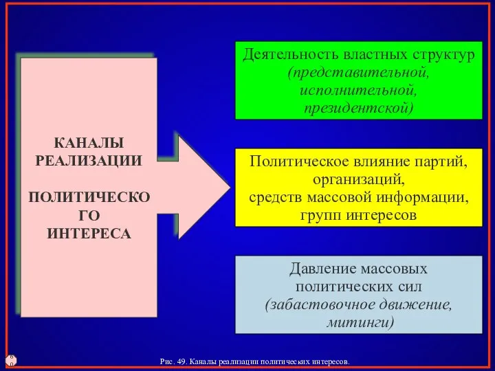 КАНАЛЫ РЕАЛИЗАЦИИ ПОЛИТИЧЕСКОГО ИНТЕРЕСА Деятельность властных структур (представительной, исполнительной, президентской) Политическое