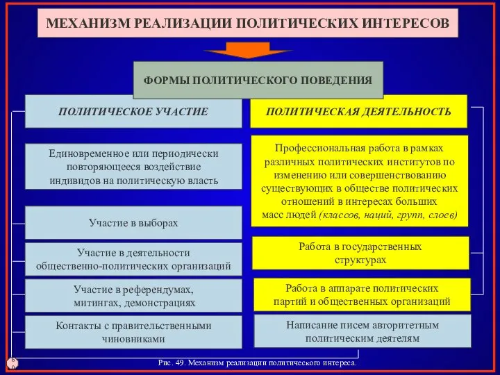 ПОЛИТИЧЕСКОЕ УЧАСТИЕ ПОЛИТИЧЕСКАЯ ДЕЯТЕЛЬНОСТЬ МЕХАНИЗМ РЕАЛИЗАЦИИ ПОЛИТИЧЕСКИХ ИНТЕРЕСОВ ФОРМЫ ПОЛИТИЧЕСКОГО ПОВЕДЕНИЯ