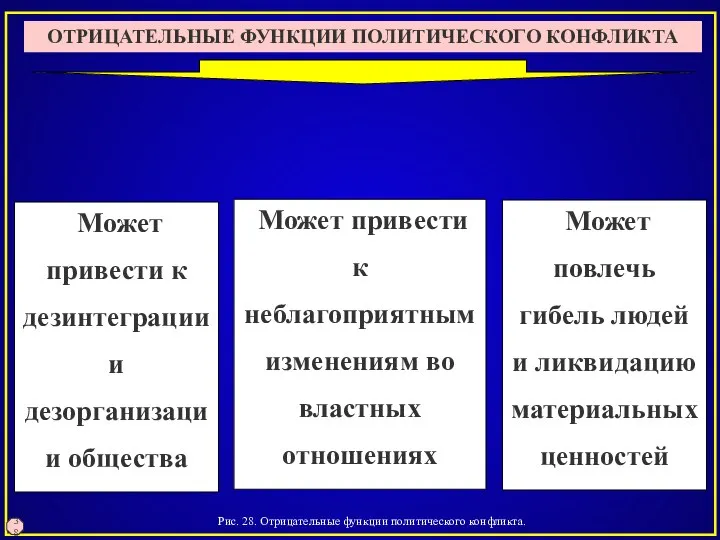 Рис. 28. Отрицательные функции политического конфликта. 38 ОТРИЦАТЕЛЬНЫЕ ФУНКЦИИ ПОЛИТИЧЕСКОГО КОНФЛИКТА