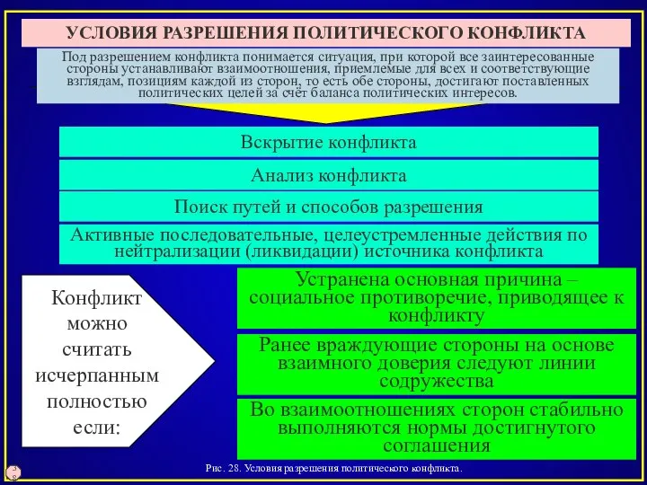 Рис. 28. Условия разрешения политического конфликта. 38 УСЛОВИЯ РАЗРЕШЕНИЯ ПОЛИТИЧЕСКОГО КОНФЛИКТА