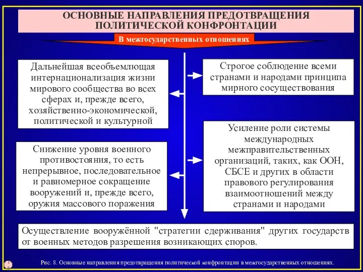 Рис. 8. Основные направления предотвращения политической конфронтации в межгосударственных отношениях. 16