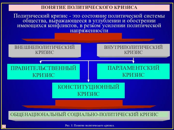 Рис. 8. Понятие политического кризиса. 16 ПОНЯТИЕ ПОЛИТИЧЕСКОГО КРИЗИСА Политический кризис