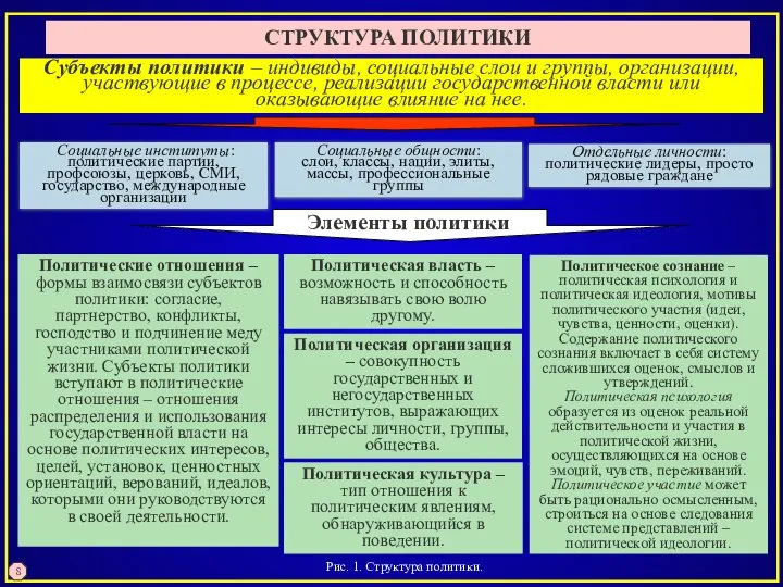 Рис. 1. Структура политики. 8 СТРУКТУРА ПОЛИТИКИ Политические отношения – формы