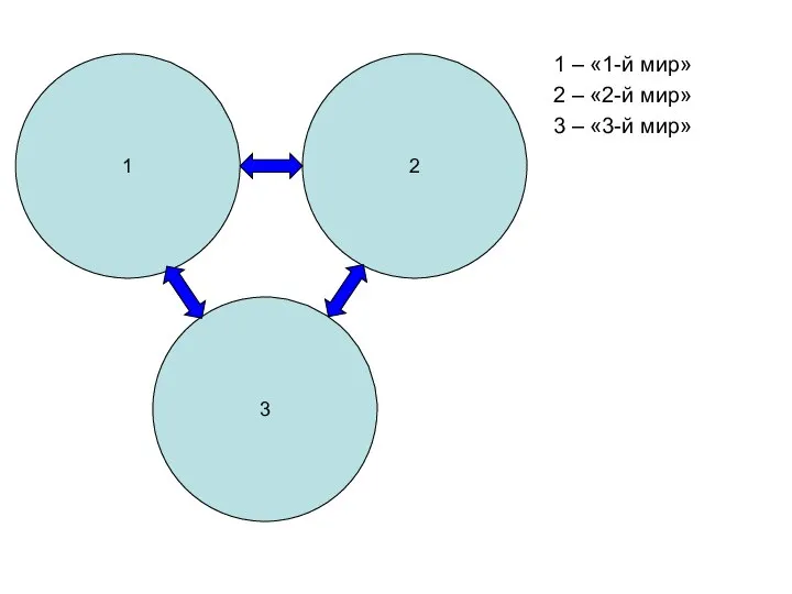 1 – «1-й мир» 2 – «2-й мир» 3 – «3-й мир»