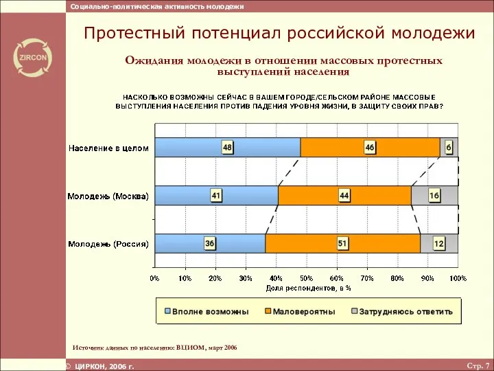 Стр. ЦИРКОН, 2006 г. Протестный потенциал российской молодежи Ожидания молодежи в