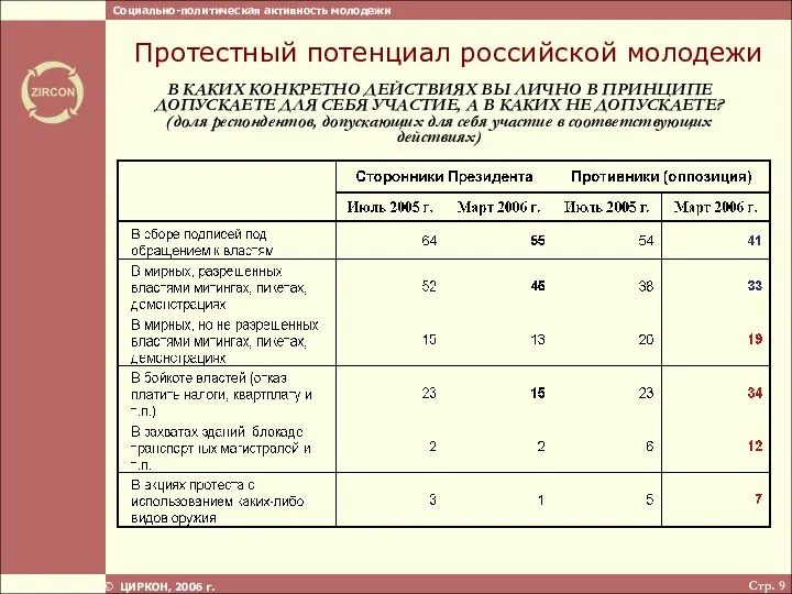 Стр. ЦИРКОН, 2006 г. В КАКИХ КОНКРЕТНО ДЕЙСТВИЯХ ВЫ ЛИЧНО В