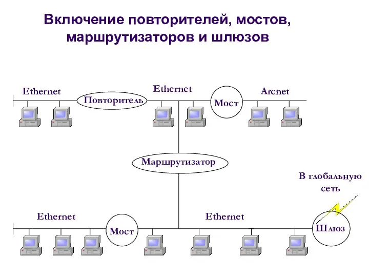 Включение повторителей, мостов, маршрутизаторов и шлюзов Ethernet Arcnet Ethernet Ethernet Ethernet