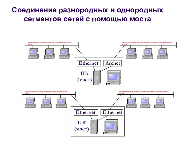 Соединение разнородных и однородных сегментов сетей с помощью моста 101001010101010101010101001010101010000110101111011010 1101010111010010010101010101010101010010101010100001010110111110