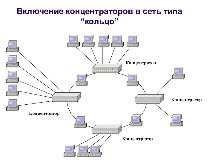 Включение концентраторов в сеть типа “кольцо” Концентратор Концентратор Концентратор Концентратор