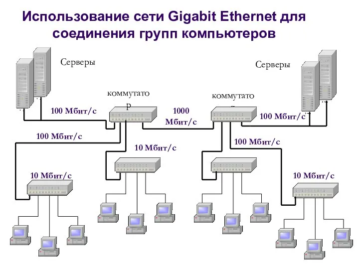 Использование сети Gigabit Ethernet для соединения групп компьютеров коммутатор коммутатор Серверы