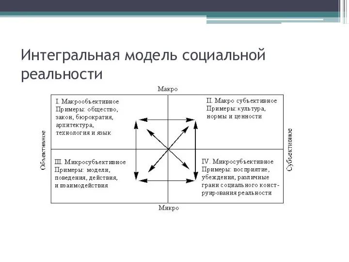 Интегральная модель социальной реальности