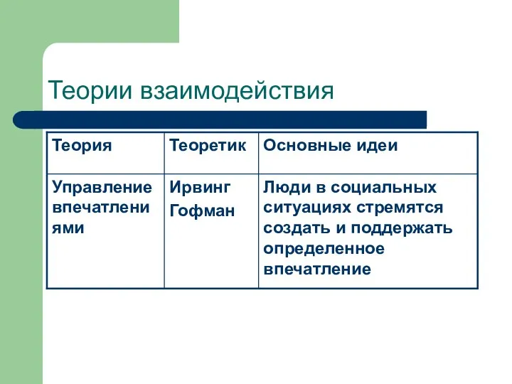 Теории взаимодействия