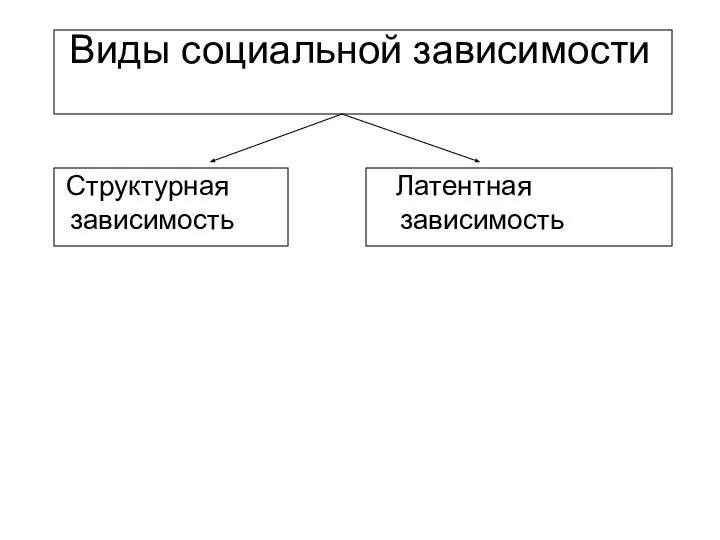 Структурная зависимость Латентная зависимость Виды социальной зависимости