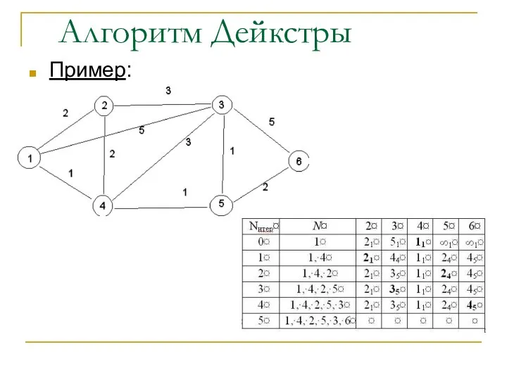 Пример: Алгоритм Дейкстры