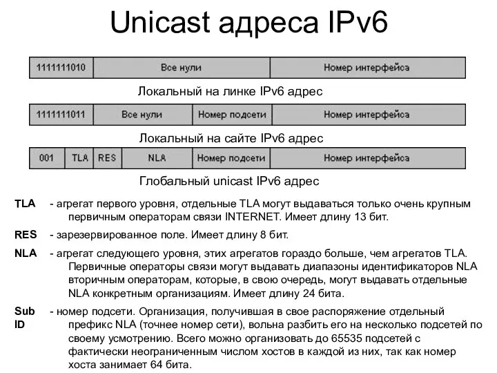 Unicast адреса IPv6 Локальный на линке IPv6 адрес Локальный на сайте