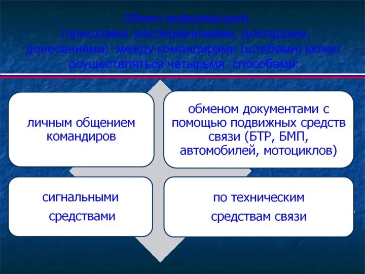 Обмен информацией (приказами, распоряжениями, докладами, донесениями) между командирами (штабами) может осуществляться четырьмя способами: