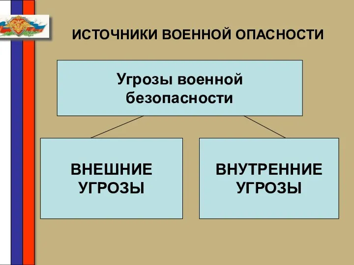 ИСТОЧНИКИ ВОЕННОЙ ОПАСНОСТИ Угрозы военной безопасности ВНЕШНИЕ УГРОЗЫ ВНУТРЕННИЕ УГРОЗЫ