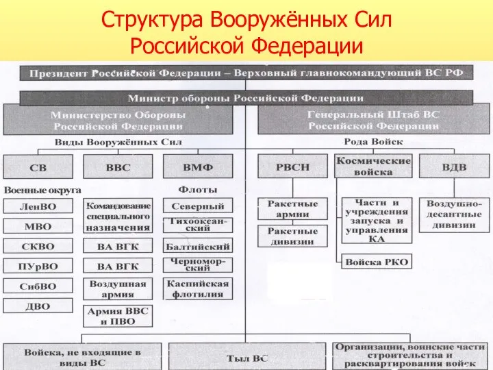 Структура Вооружённых Сил Российской Федерации