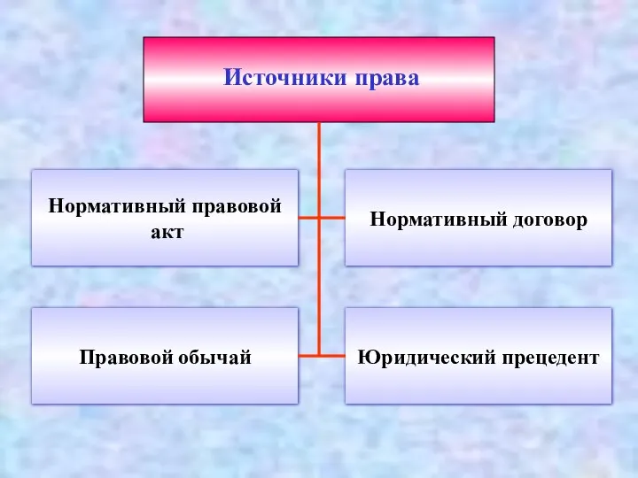 Источники права Нормативный правовой акт Правовой обычай Юридический прецедент Нормативный договор