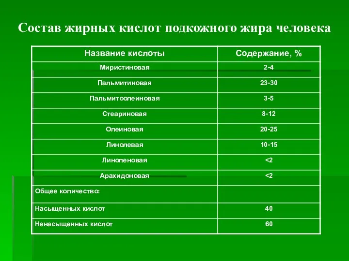 Состав жирных кислот подкожного жира человека