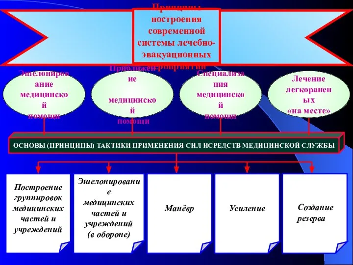 Принципы построения современной системы лечебно-эвакуационных мероприятий Эшелонирование медицинской помощи Приближение медицинской