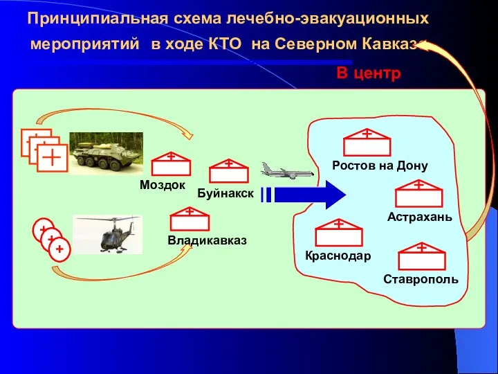 Принципиальная схема лечебно-эвакуационных мероприятий в ходе КТО на Северном Кавказе Моздок