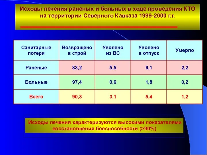 Исходы лечения характеризуются высокими показателями восстановления боеспособности (>90%) Исходы лечения раненых