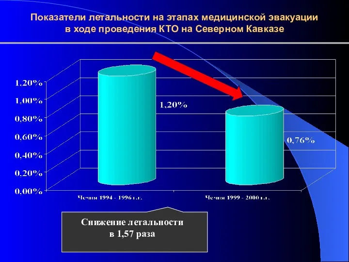 Показатели летальности на этапах медицинской эвакуации в ходе проведения КТО на