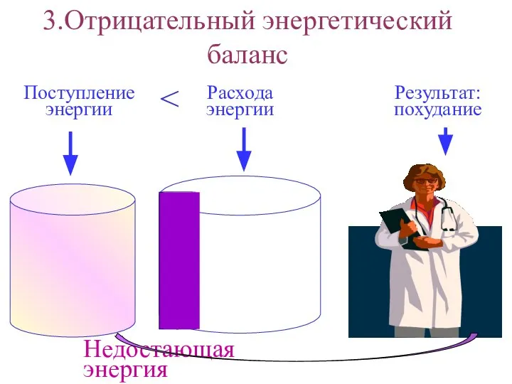 3.Отрицательный энергетический баланс Поступление энергии Расхода энергии Результат: похудание Недостающая энергия