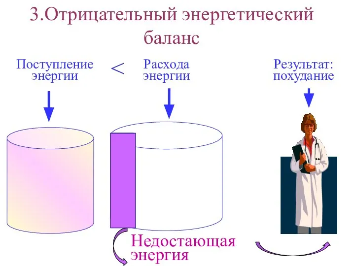 3.Отрицательный энергетический баланс Поступление энергии Расхода энергии Результат: похудание Недостающая энергия