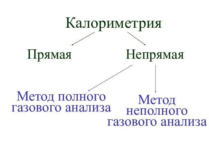 Калориметрия Прямая Непрямая Метод полного газового анализа Метод неполного газового анализа