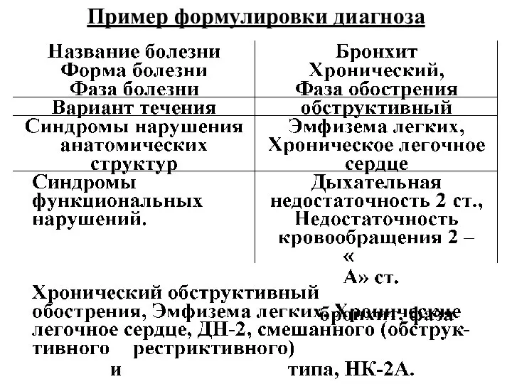 Пример формулировки диагноза