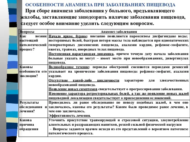 ОСОБЕННОСТИ АНАМНЕЗА ПРИ ЗАБОЛЕВАНИЯХ ПИЩЕВОДА При сборе анамнеза заболевания у больного,