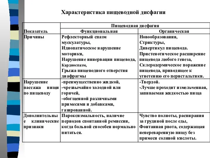 Характеристика пищеводной дисфагии