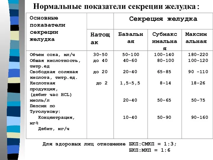 Нормальные показатели секреции желудка: Для здоровых лиц отношение БКП:СМКП = 1:3; БКП:МКП = 1:6