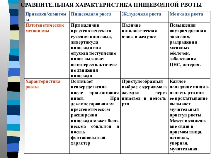 СРАВНИТЕЛЬНАЯ ХАРАКТЕРИСТИКА ПИЩЕВОДНОЙ РВОТЫ