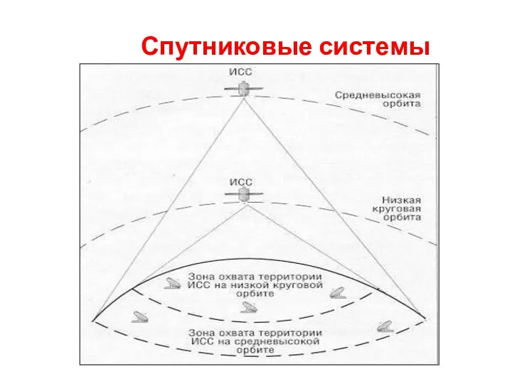 Спутниковые системы связи